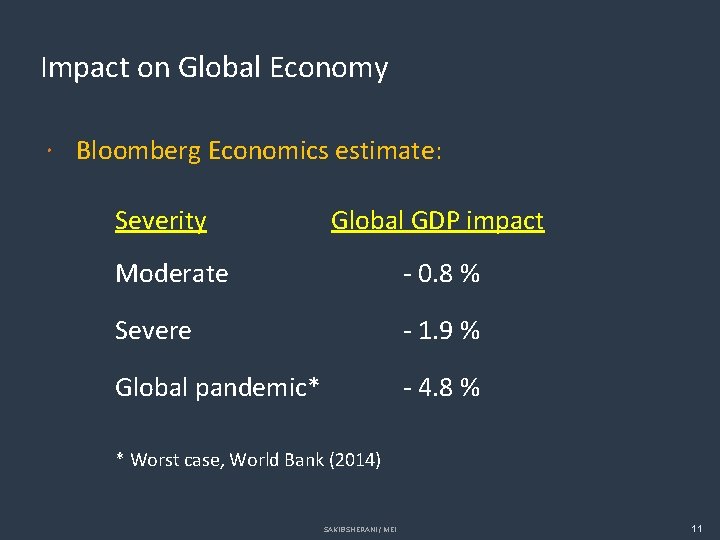 Impact on Global Economy Bloomberg Economics estimate: Severity Global GDP impact Moderate - 0.