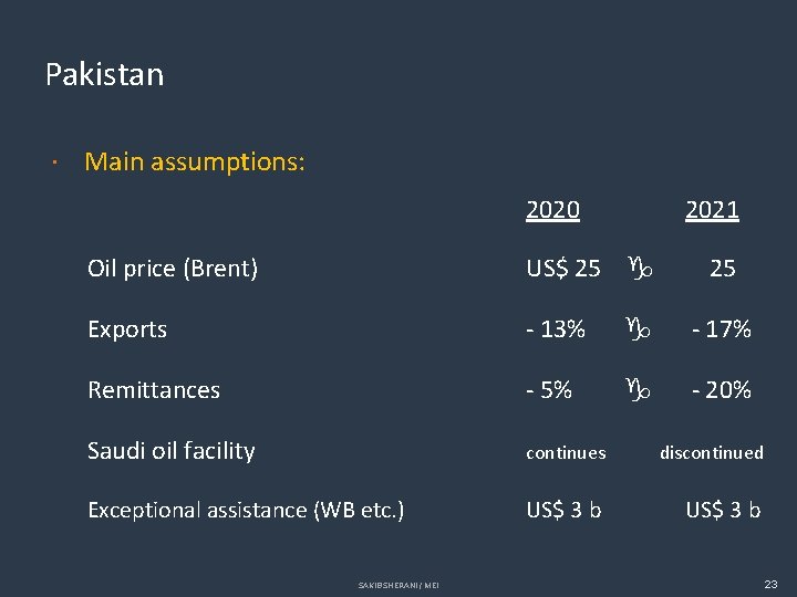Pakistan Main assumptions: 2020 2021 Oil price (Brent) US$ 25 Exports - 13% -