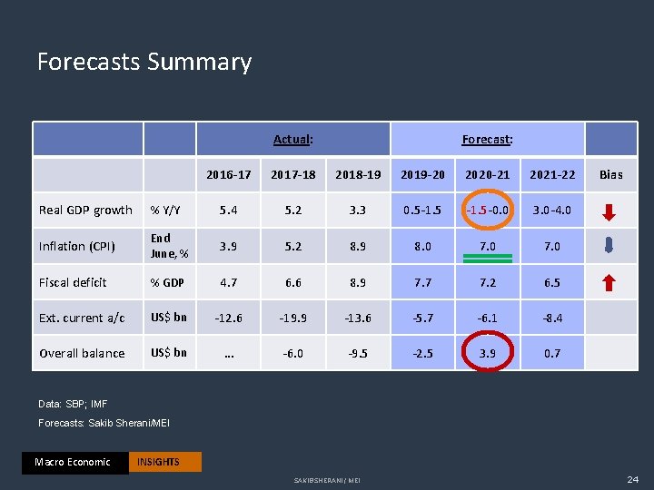 Forecasts Summary Actual: Forecast: 2016 -17 2017 -18 2018 -19 2019 -20 2020 -21