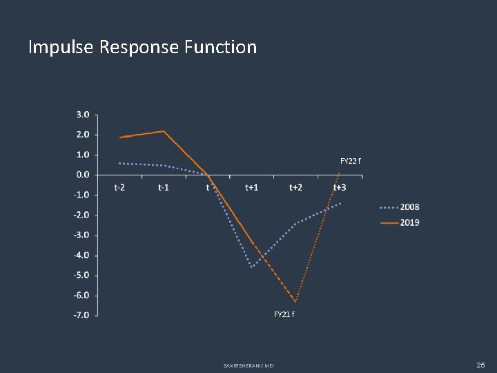 Impulse Response Function FY 22 f FY 21 f SAKIB SHERANI / MEI 25