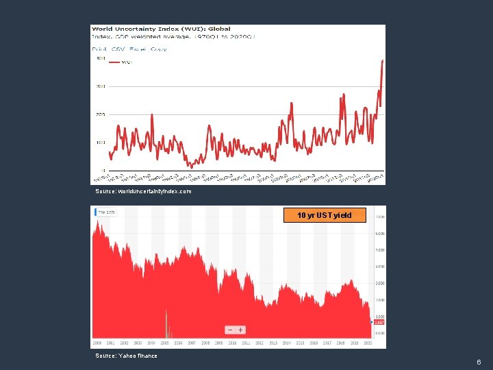 Source: worlduncertaintyindex. com 10 yr UST yield Source: Yahoo finance 6 