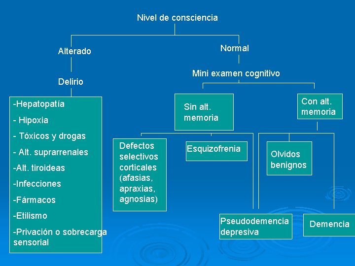 Nivel de consciencia Normal Alterado Mini examen cognitivo Delirio -Hepatopatía Con alt. memoria Sin