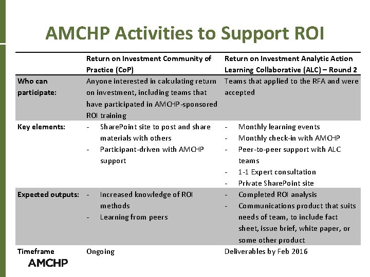 AMCHP Activities to Support ROI Who can participate: Key elements: Return on Investment Community