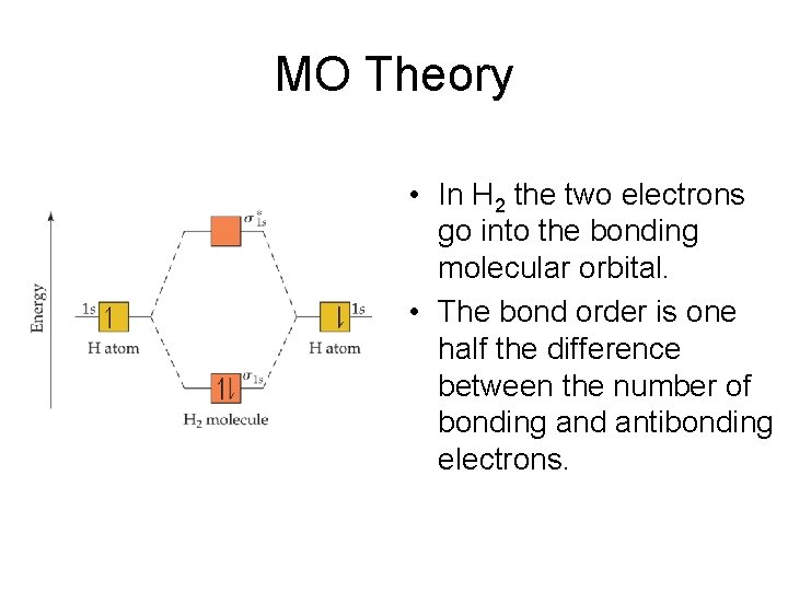 MO Theory • In H 2 the two electrons go into the bonding molecular