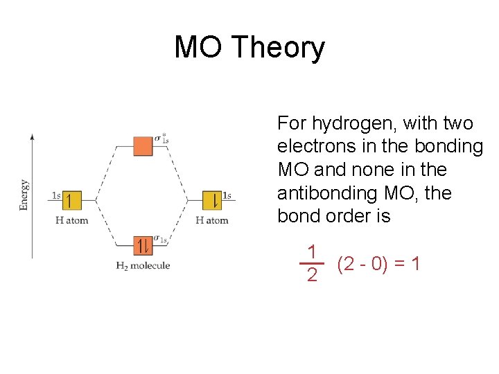 MO Theory For hydrogen, with two electrons in the bonding MO and none in