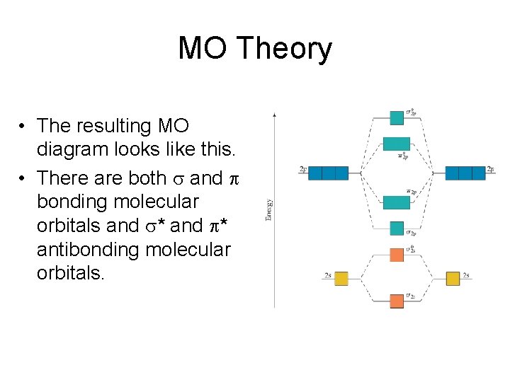 MO Theory • The resulting MO diagram looks like this. • There are both