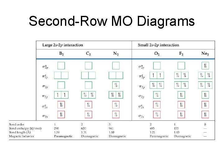 Second-Row MO Diagrams 