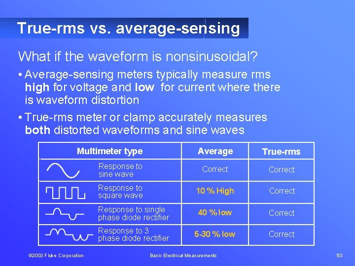 True-rms vs. average-sensing What if the waveform is nonsinusoidal? • Average-sensing meters typically measure