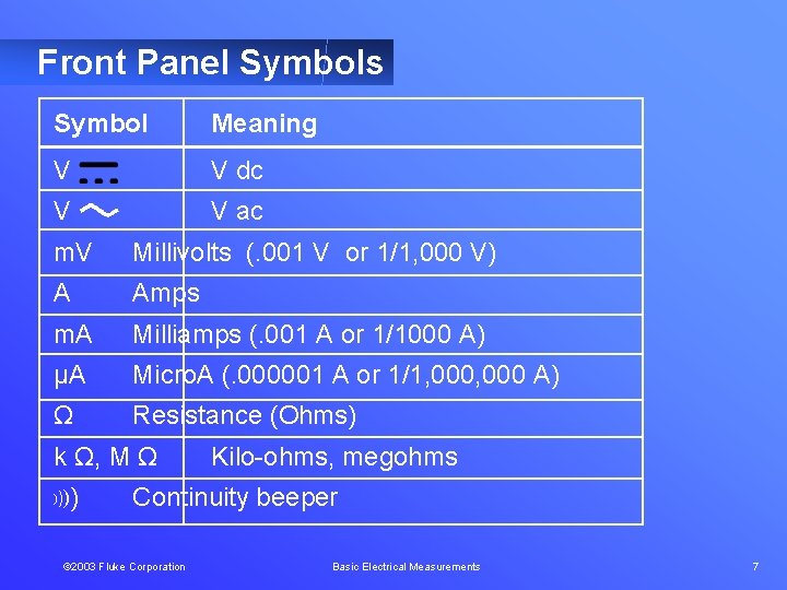 Front Panel Symbols Symbol Meaning V V dc V V ac m. V Millivolts