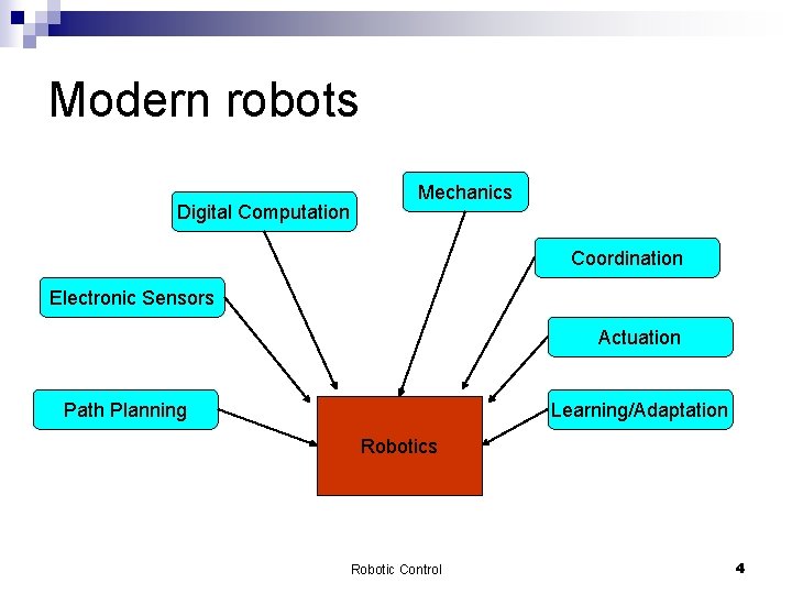 Modern robots Digital Computation Mechanics Coordination Electronic Sensors Actuation Path Planning Learning/Adaptation Robotics Robotic