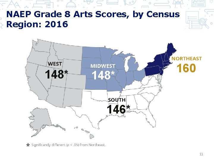 NAEP Grade 8 Arts Scores, by Census Region: 2016 148* 160 146* 11 