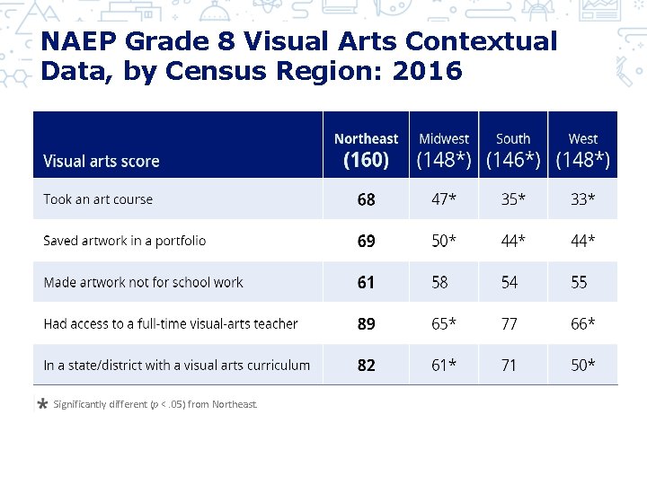 NAEP Grade 8 Visual Arts Contextual Data, by Census Region: 2016 Significantly different (p