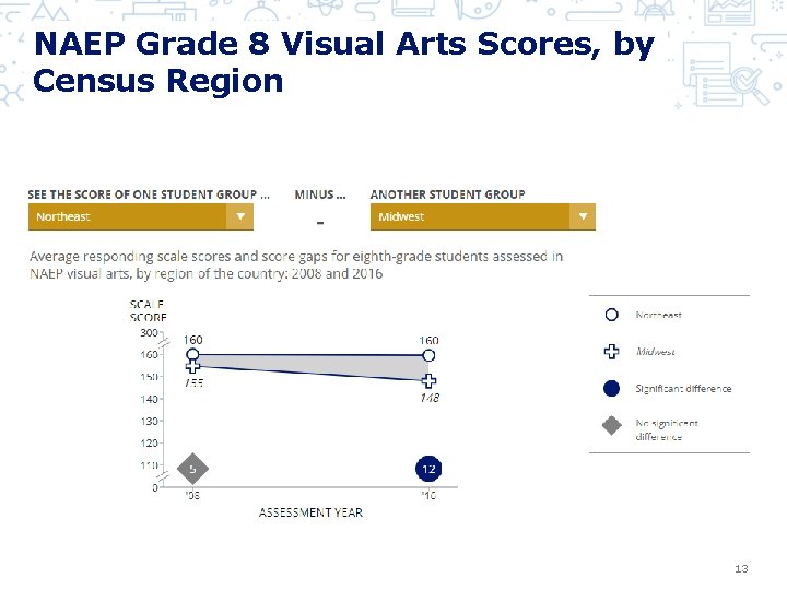 NAEP Grade 8 Visual Arts Scores, by Census Region 13 NAEP Grade 8 Visual Arts Scores, by Census Region 13