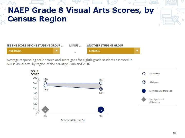 NAEP Grade 8 Visual Arts Scores, by Census Region 13 