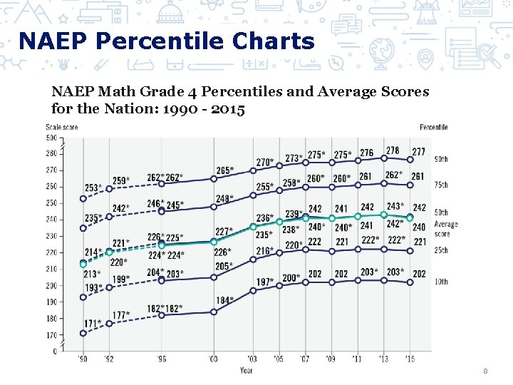 NAEP Percentile Charts NAEP Math Grade 4 Percentiles and Average Scores for the Nation: