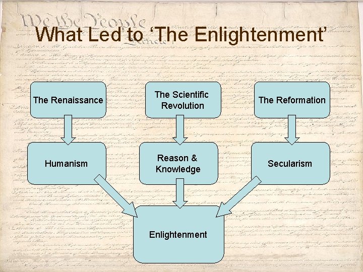 What Led to ‘The Enlightenment’ The Renaissance Humanism The Scientific Revolution Reason & Knowledge