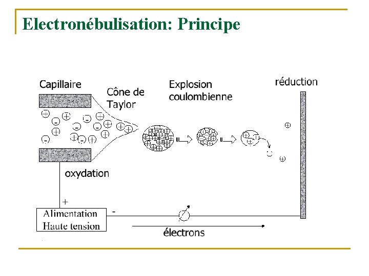 Electronébulisation: Principe 