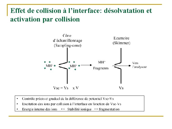 Effet de collision à l’interface: désolvatation et activation par collision 