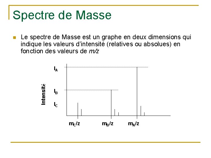 Spectre de Masse Le spectre de Masse est un graphe en deux dimensions qui