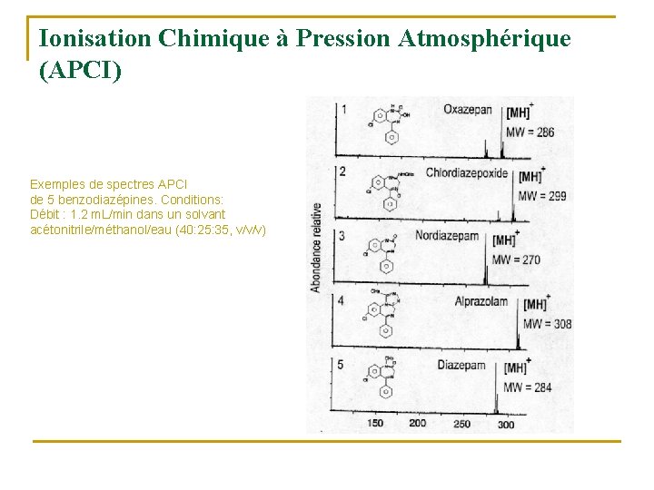 Ionisation Chimique à Pression Atmosphérique (APCI) Exemples de spectres APCI de 5 benzodiazépines. Conditions: