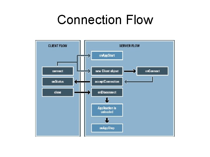 Connection Flow 