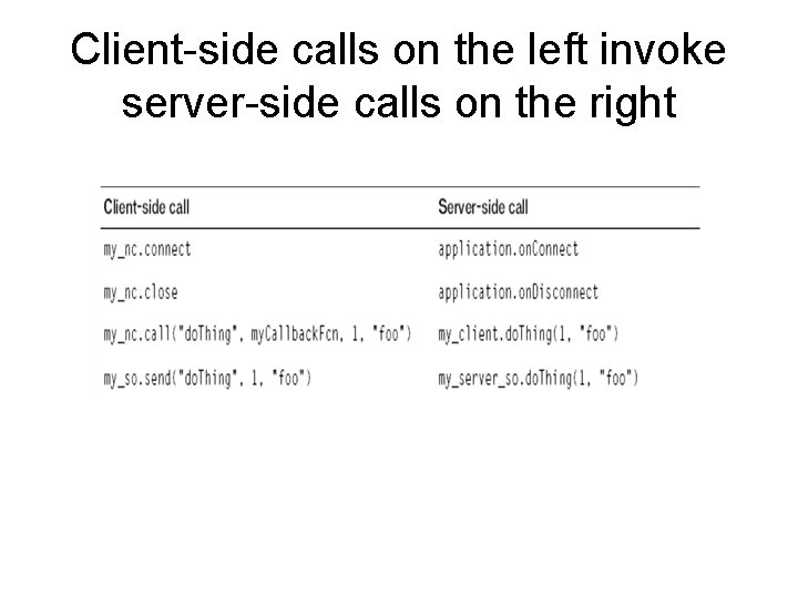 Client-side calls on the left invoke server-side calls on the right 