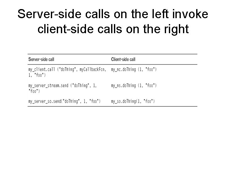 Server-side calls on the left invoke client-side calls on the right 