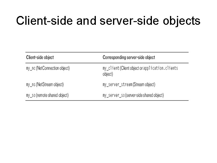 Client-side and server-side objects 