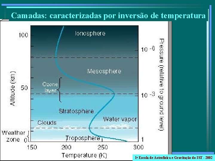 Camadas: caracterizadas por inversão de temperatura 1 a Escola de Astrofísica e Gravitação do