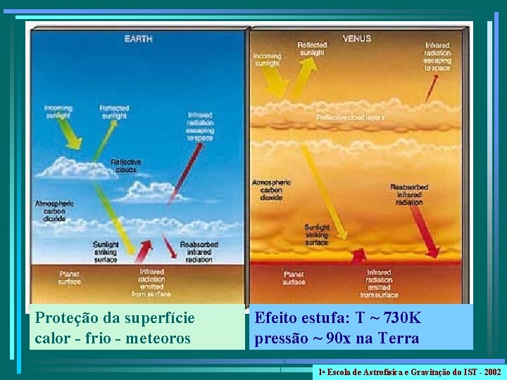 Proteção da superfície calor - frio - meteoros Efeito estufa: T ~ 730 K