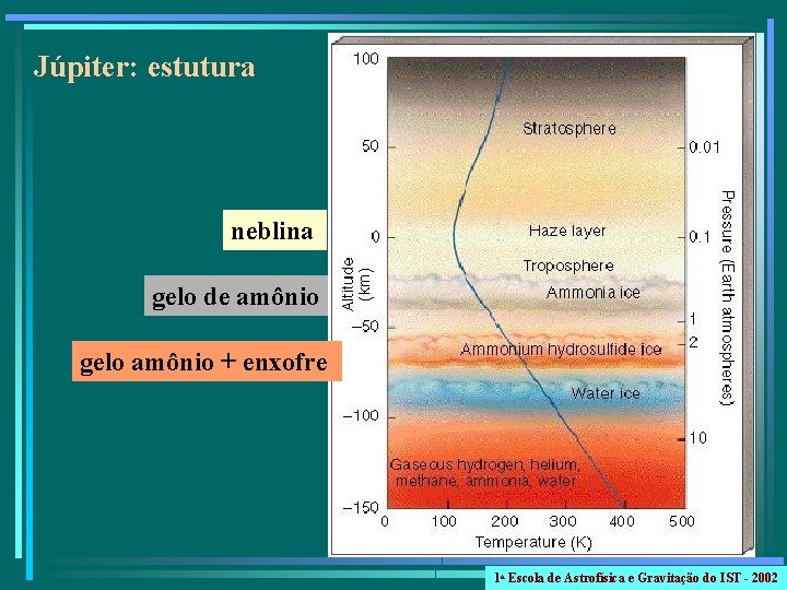 Júpiter: estutura neblina gelo de amônio gelo amônio + enxofre 1 a Escola de