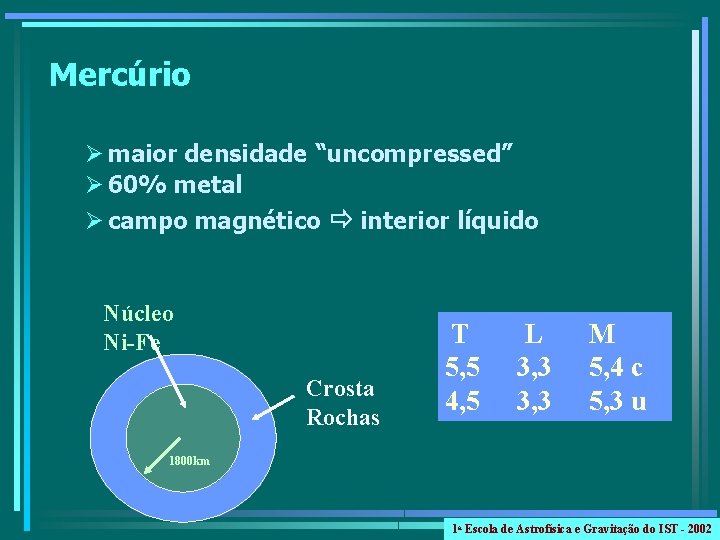 Mercúrio Ø maior densidade “uncompressed” Ø 60% metal Ø campo magnético interior líquido Núcleo