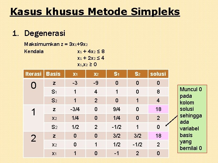 Kasus khusus Metode Simpleks 1. Degenerasi Maksimumkan z = 3 x 1+9 x 2
