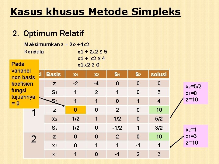 Kasus khusus Metode Simpleks 2. Optimum Relatif Maksimumkan z = 2 x 1+4 x