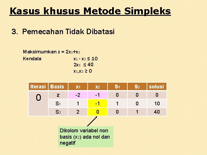 Kasus khusus Metode Simpleks 3. Pemecahan Tidak Dibatasi Maksimumkan z = 2 x 1+x