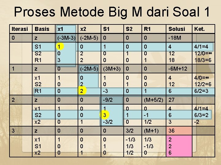 Proses Metode Big M dari Soal 1 Iterasi Basis x 1 0 z 1