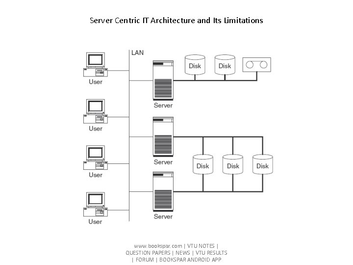 Server Centric IT Architecture and Its Limitations www. bookspar. com | VTU NOTES | Server Centric IT Architecture and Its Limitations www. bookspar. com | VTU NOTES |