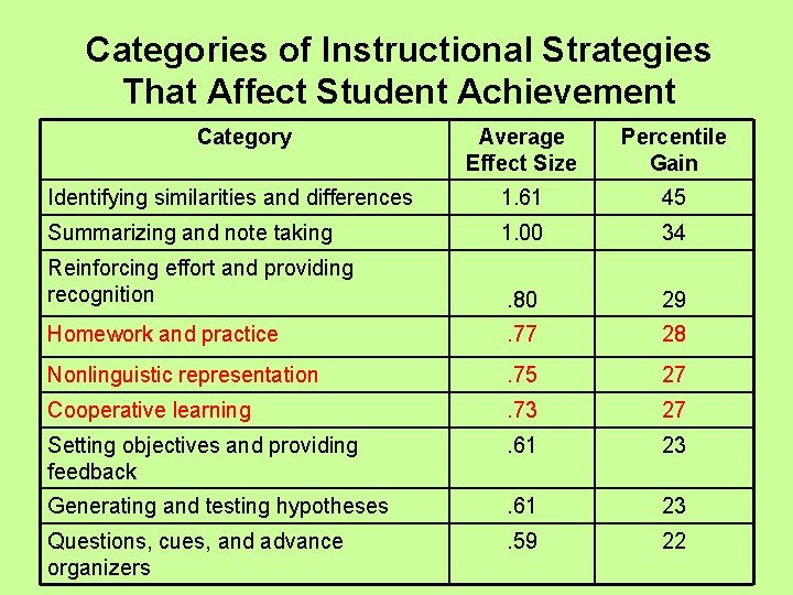 Categories of Instructional Strategies That Affect Student Achievement Category Average Effect Size Percentile Gain