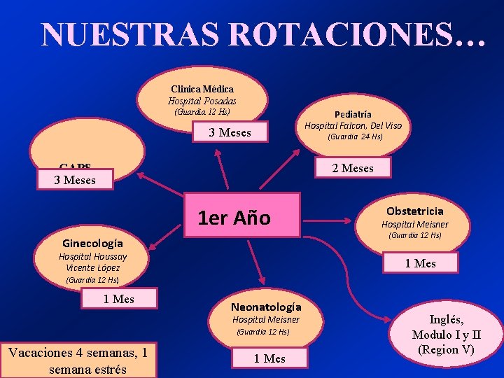 NUESTRAS ROTACIONES… Clinica Médica Hospital Posadas (Guardia 12 Hs) Pediatría Hospital Falcon, Del Viso