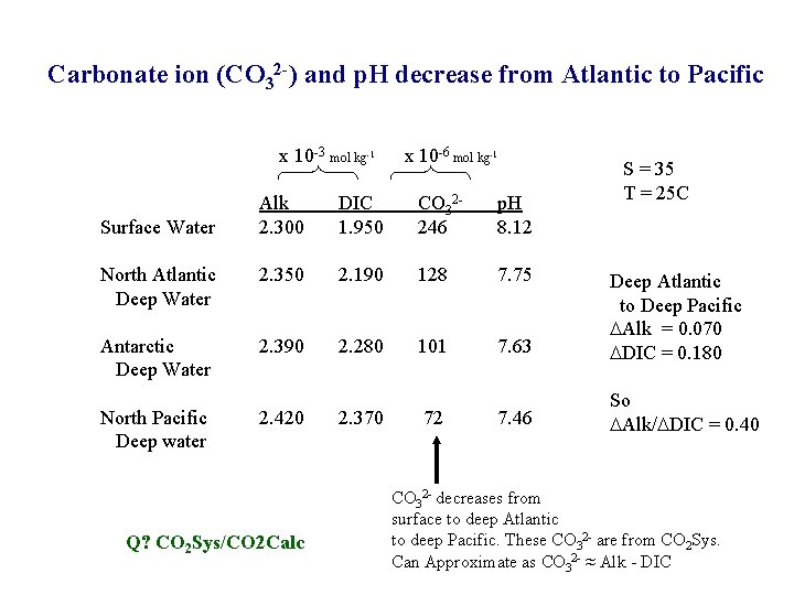 Carbonate ion (CO 32 -) and p. H decrease from Atlantic to Pacific x