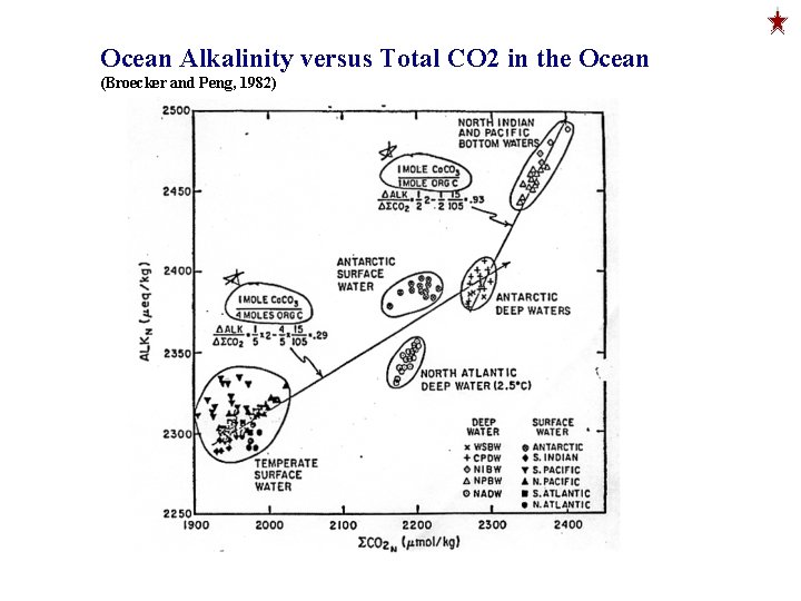 Ocean Alkalinity versus Total CO 2 in the Ocean (Broecker and Peng, 1982) 