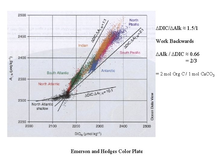 DDIC/DAlk ≈ 1. 5/1 Work Backwards DAlk / DDIC ≈ 0. 66 = 2/3