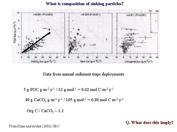 What is composition of sinking particles? Data from annual sediment traps deployments 5 g