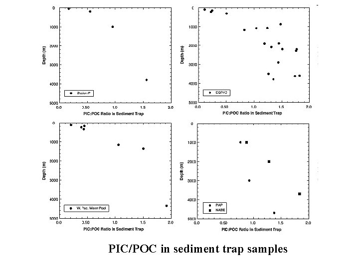 PIC/POC in sediment trap samples 