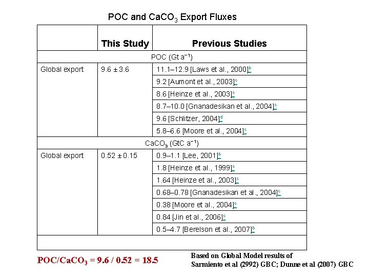 POC and Ca. CO 3 Export Fluxes This Study Previous Studies POC (Gt a−