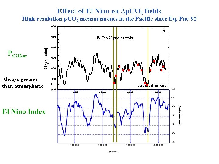 Effect of El Nino on ∆p. CO 2 fields High resolution p. CO 2