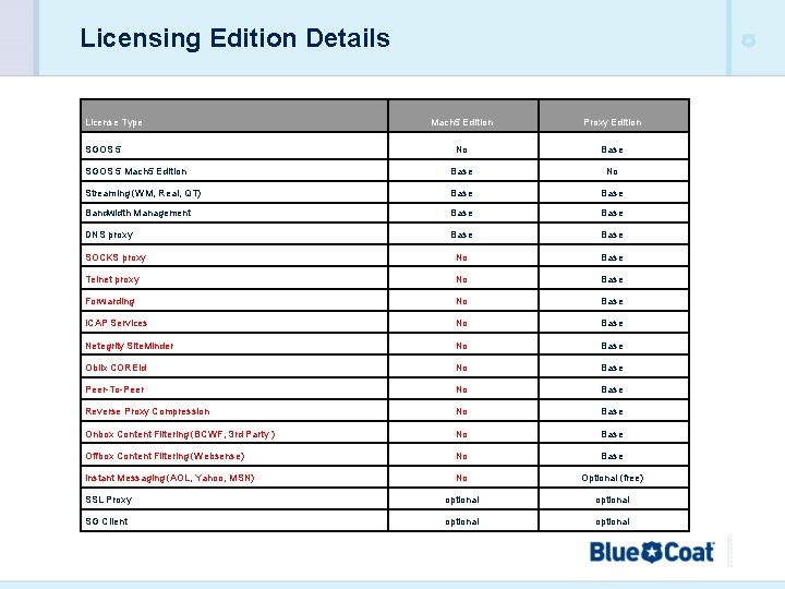 Licensing Edition Details License Type Mach 5 Edition Proxy Edition No Base SGOS 5
