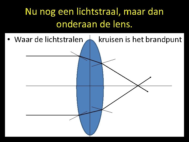 Nu nog een lichtstraal, maar dan onderaan de lens. • Waar de lichtstralen kruisen