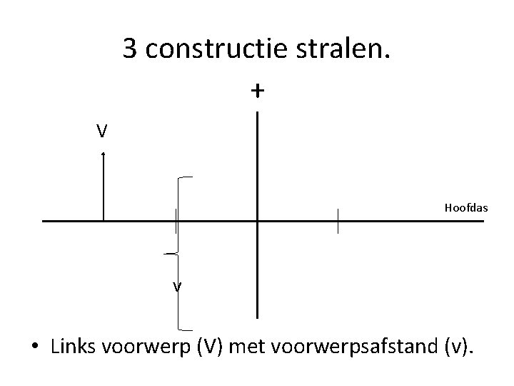 3 constructie stralen. + V Hoofdas v • Links voorwerp (V) met voorwerpsafstand (v).