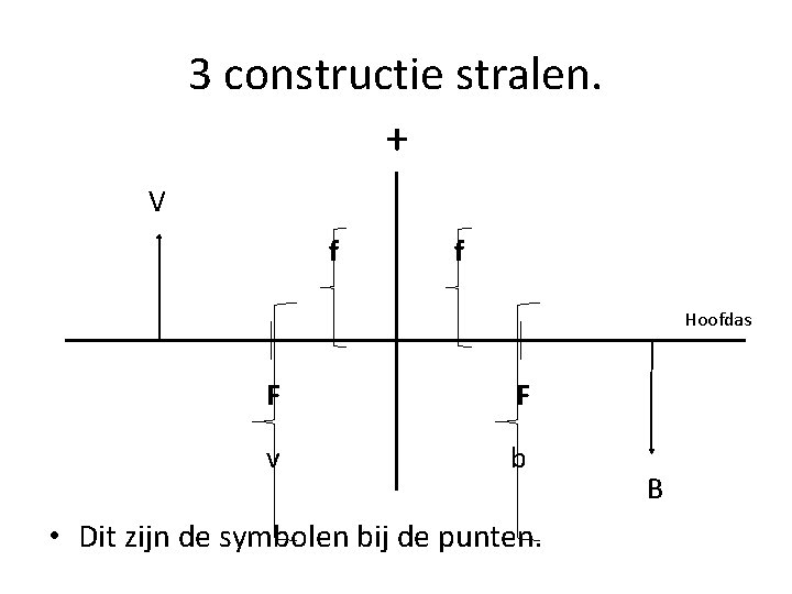 3 constructie stralen. + V f f Hoofdas F F v b • Dit